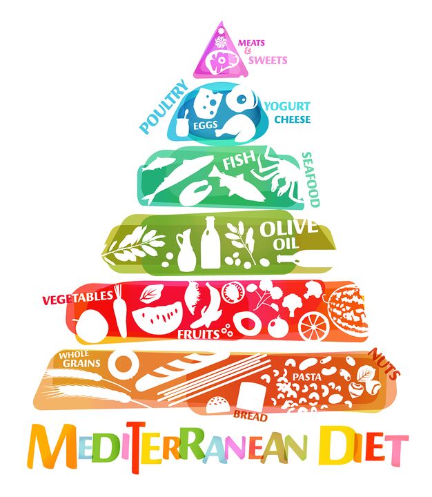 Food Pyramid, which reflects the overall ratio of foods recommended for the Mediterranean diet